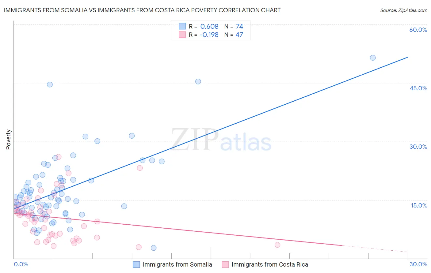 Immigrants from Somalia vs Immigrants from Costa Rica Poverty