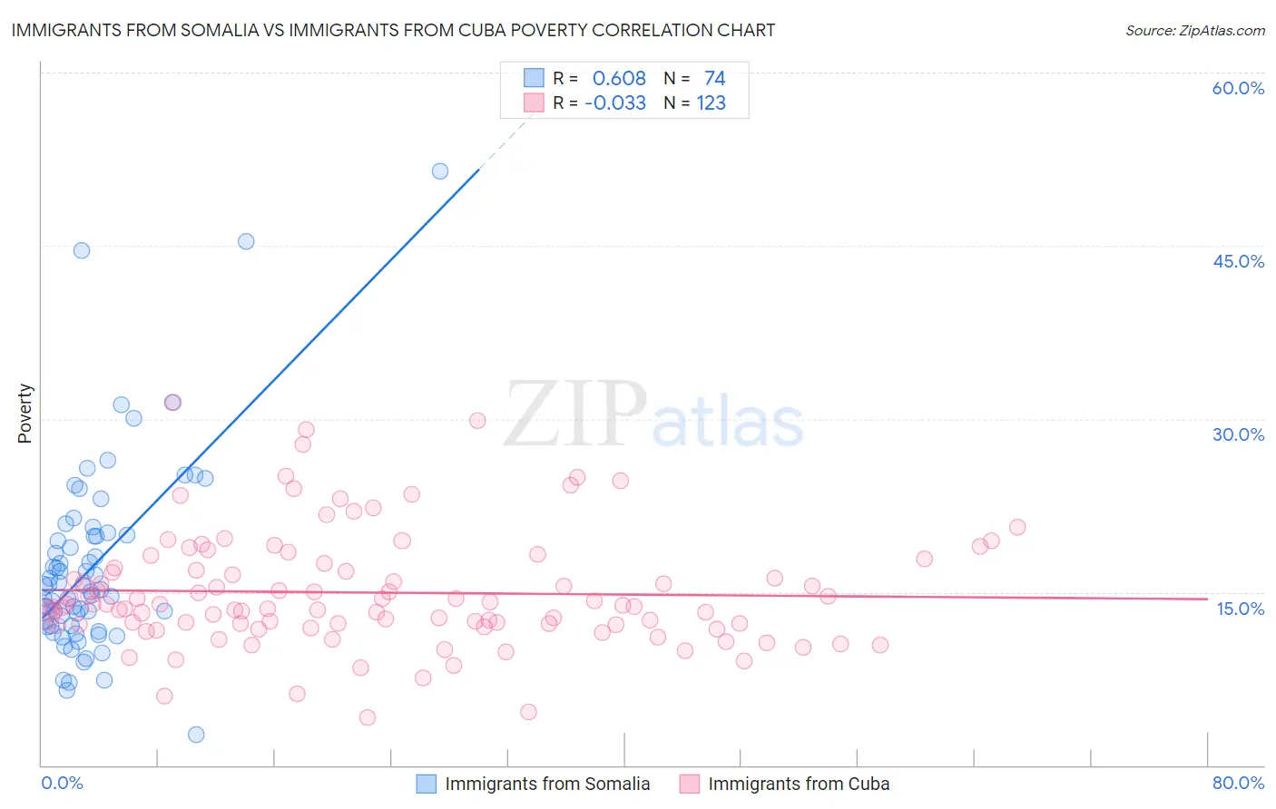 Immigrants from Somalia vs Immigrants from Cuba Poverty