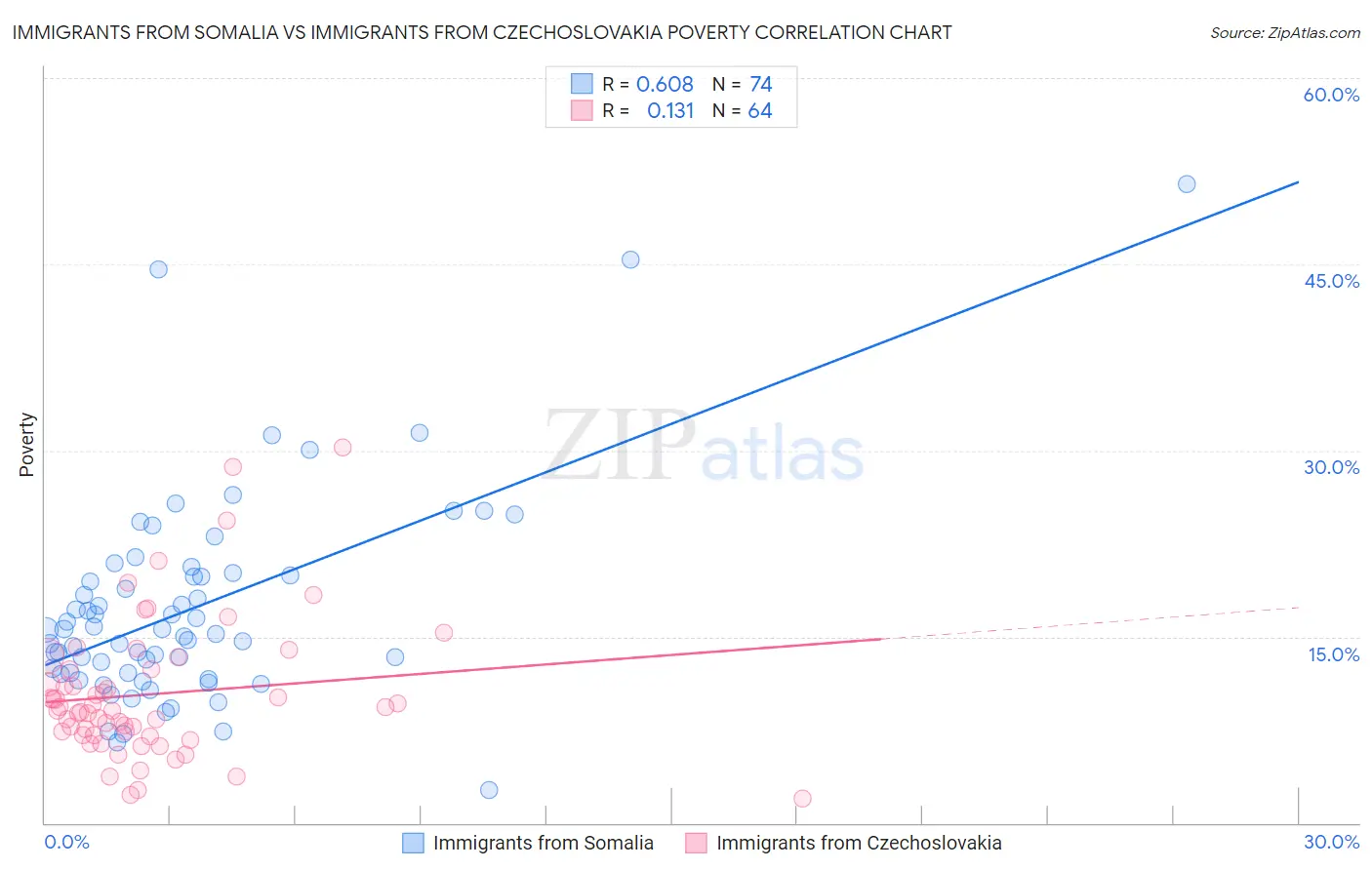 Immigrants from Somalia vs Immigrants from Czechoslovakia Poverty