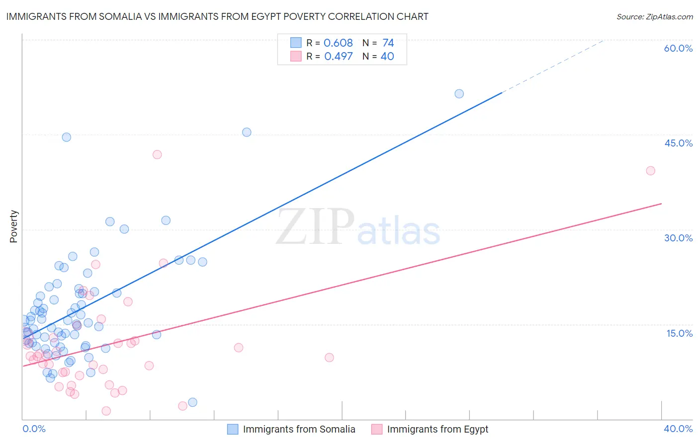 Immigrants from Somalia vs Immigrants from Egypt Poverty