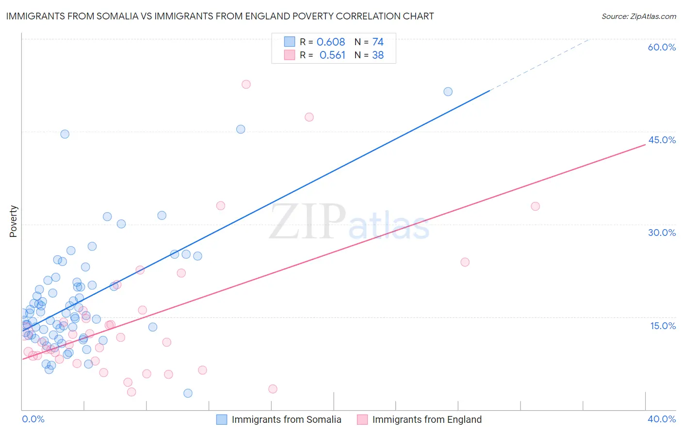 Immigrants from Somalia vs Immigrants from England Poverty