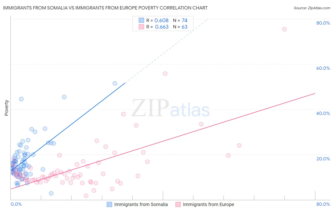Immigrants from Somalia vs Immigrants from Europe Poverty