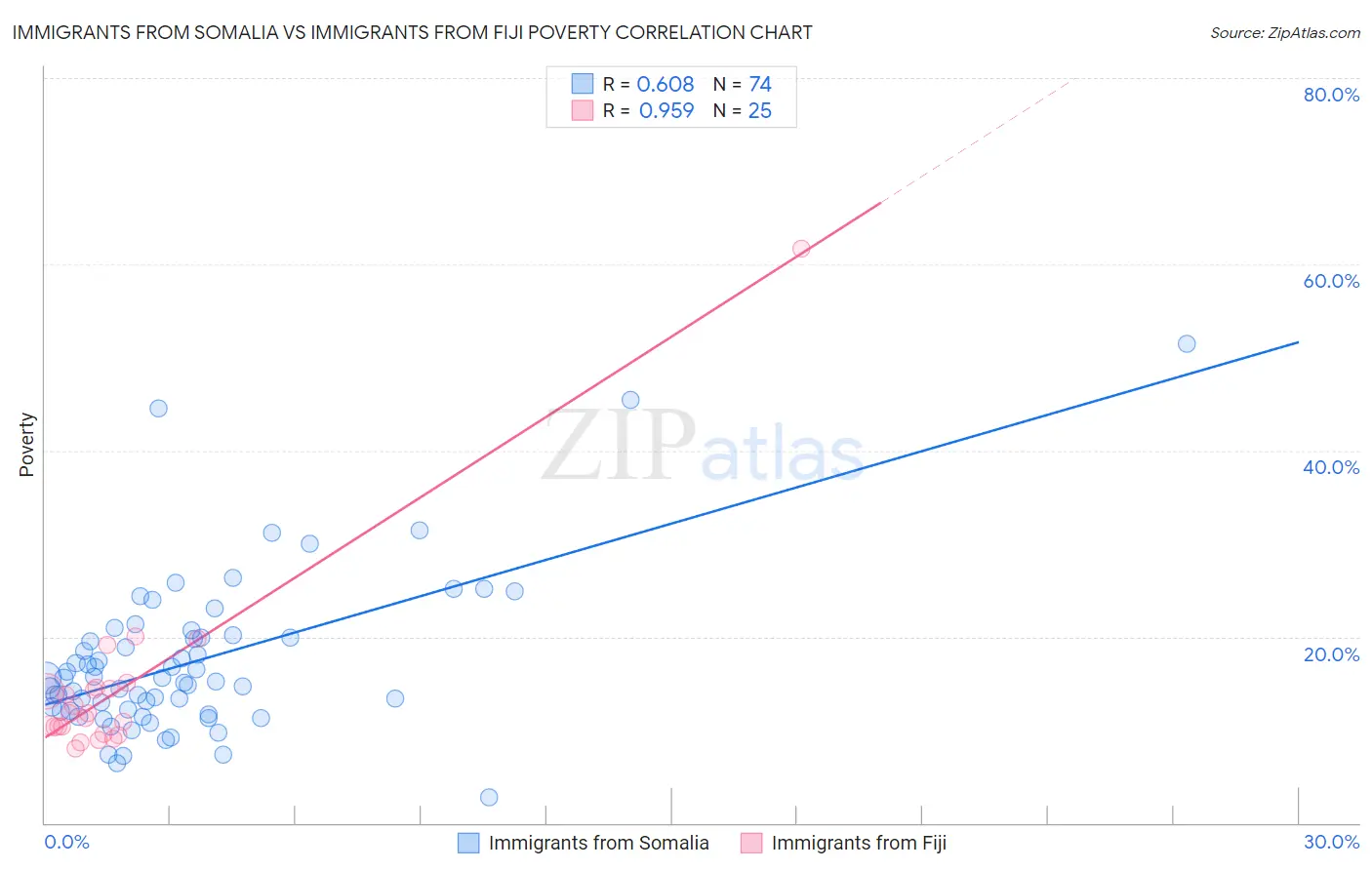 Immigrants from Somalia vs Immigrants from Fiji Poverty
