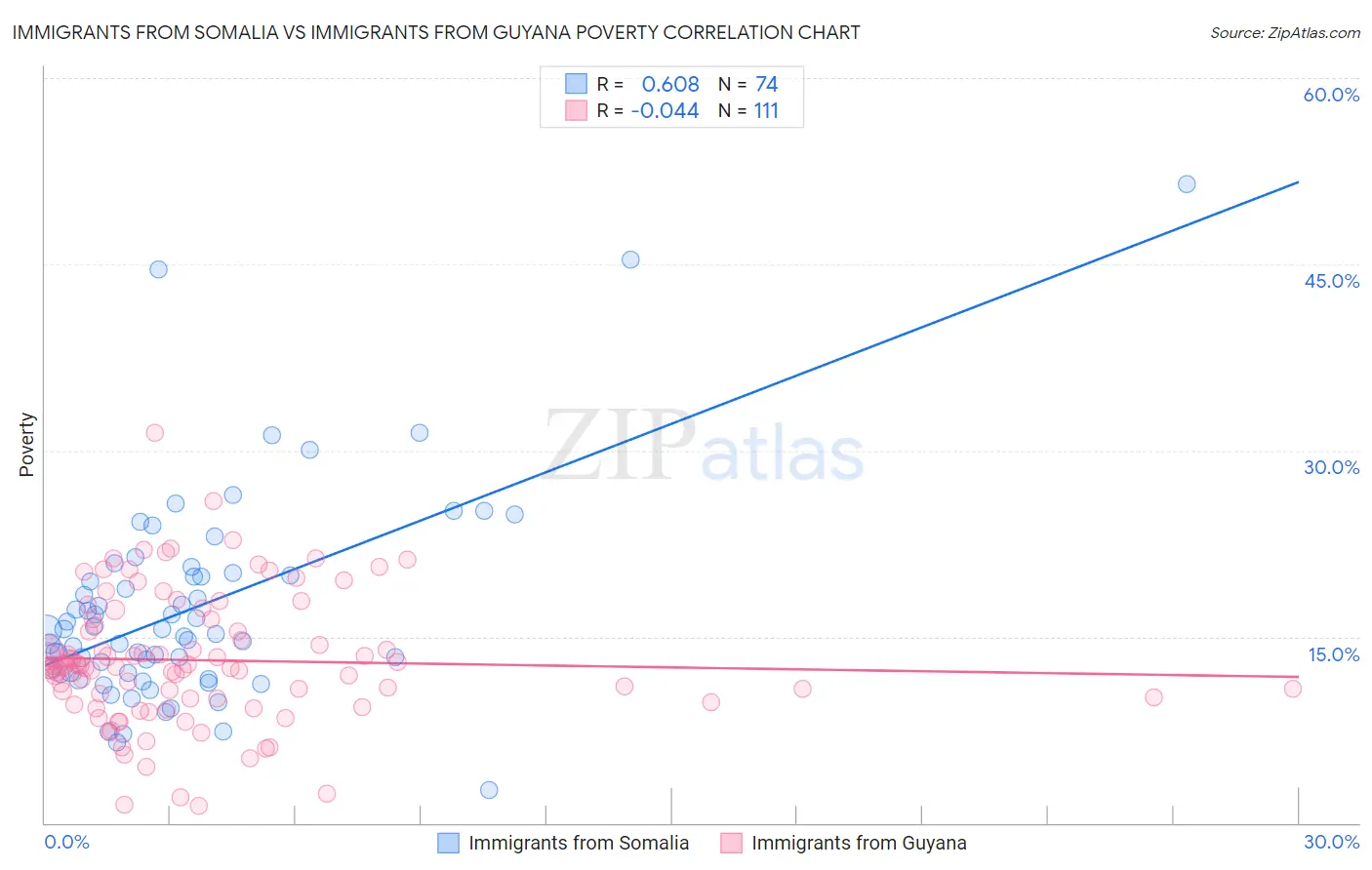 Immigrants from Somalia vs Immigrants from Guyana Poverty