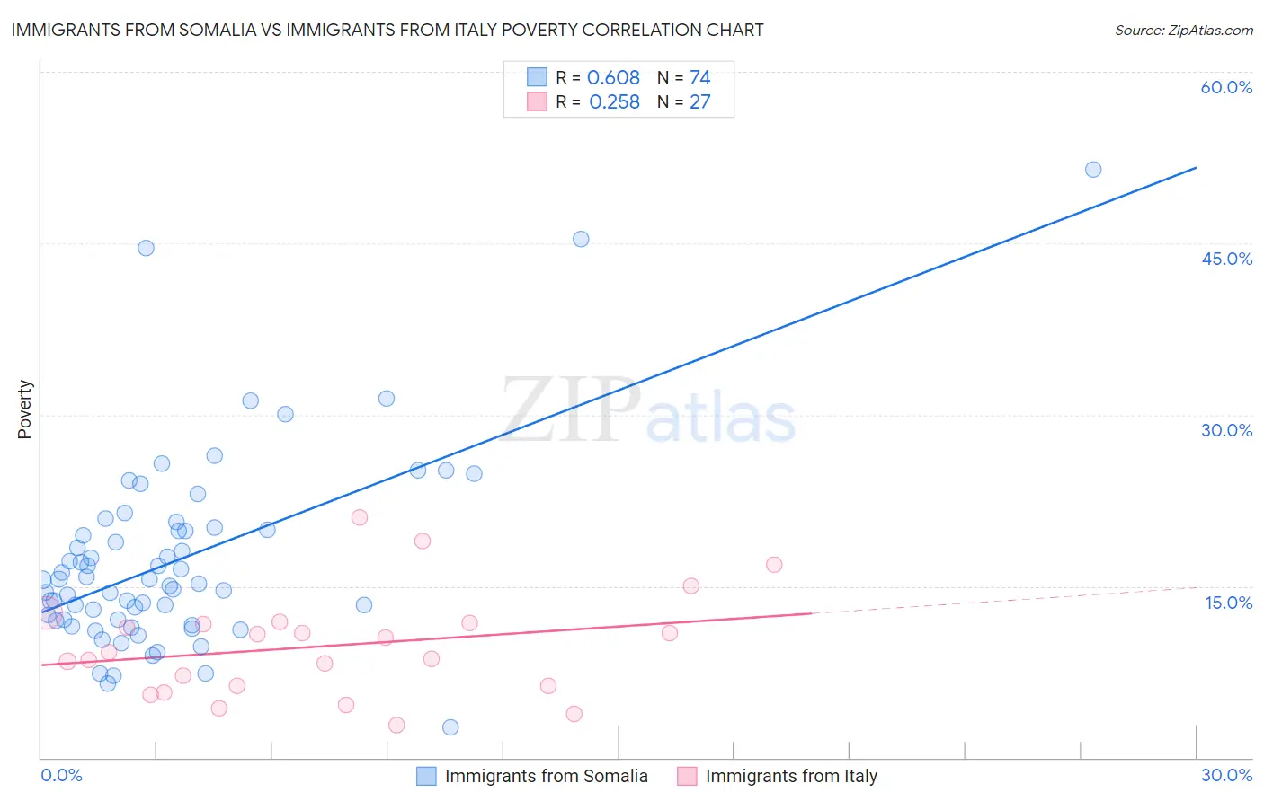 Immigrants from Somalia vs Immigrants from Italy Poverty