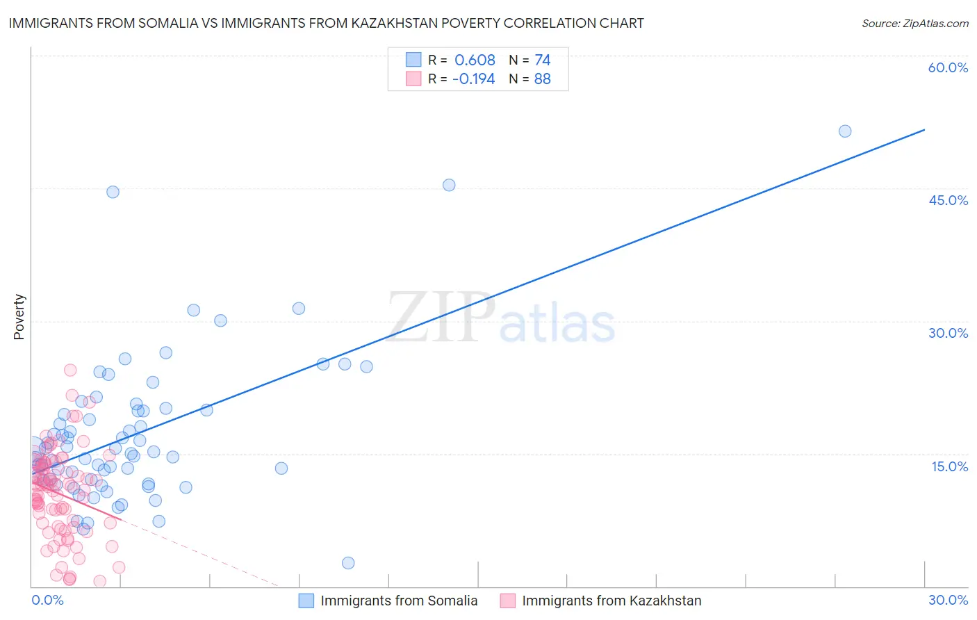 Immigrants from Somalia vs Immigrants from Kazakhstan Poverty