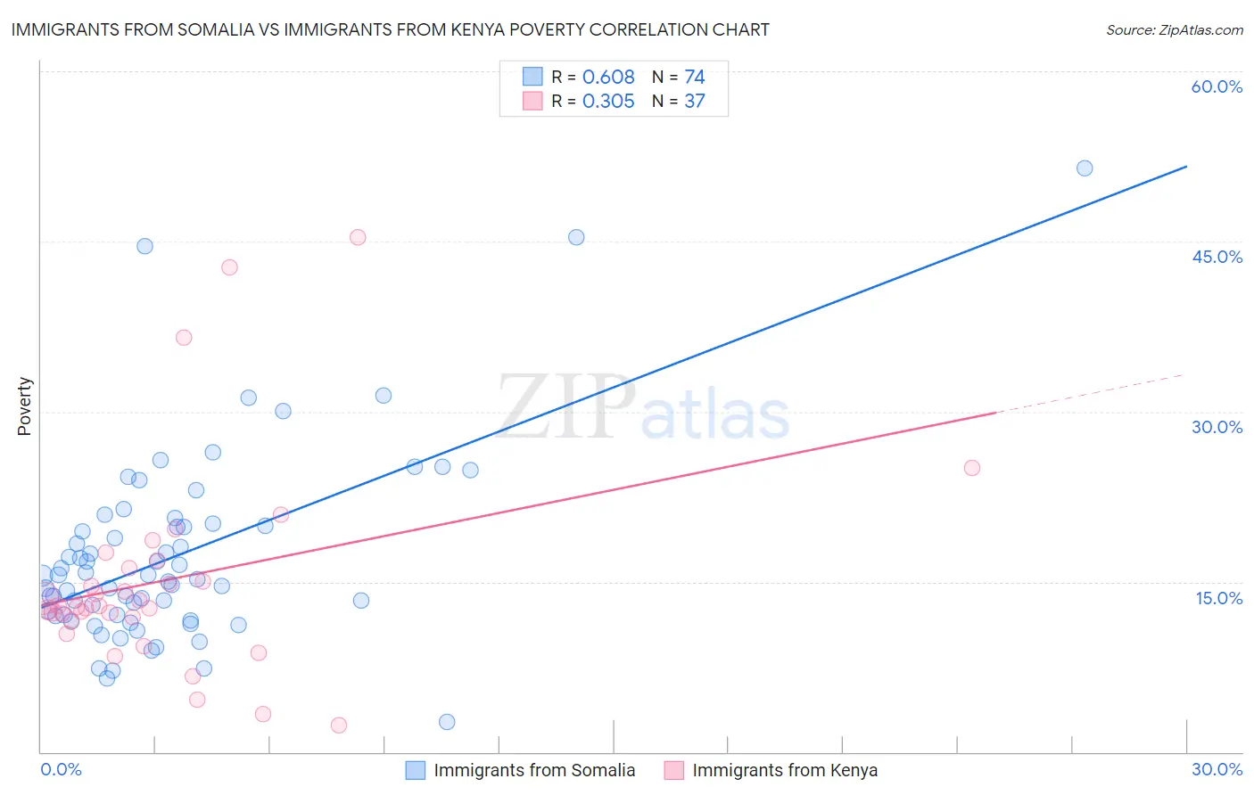 Immigrants from Somalia vs Immigrants from Kenya Poverty