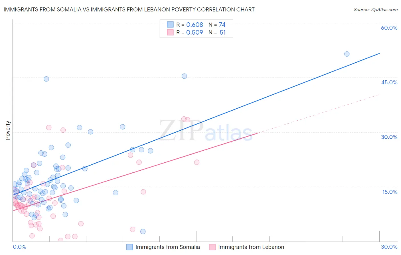 Immigrants from Somalia vs Immigrants from Lebanon Poverty