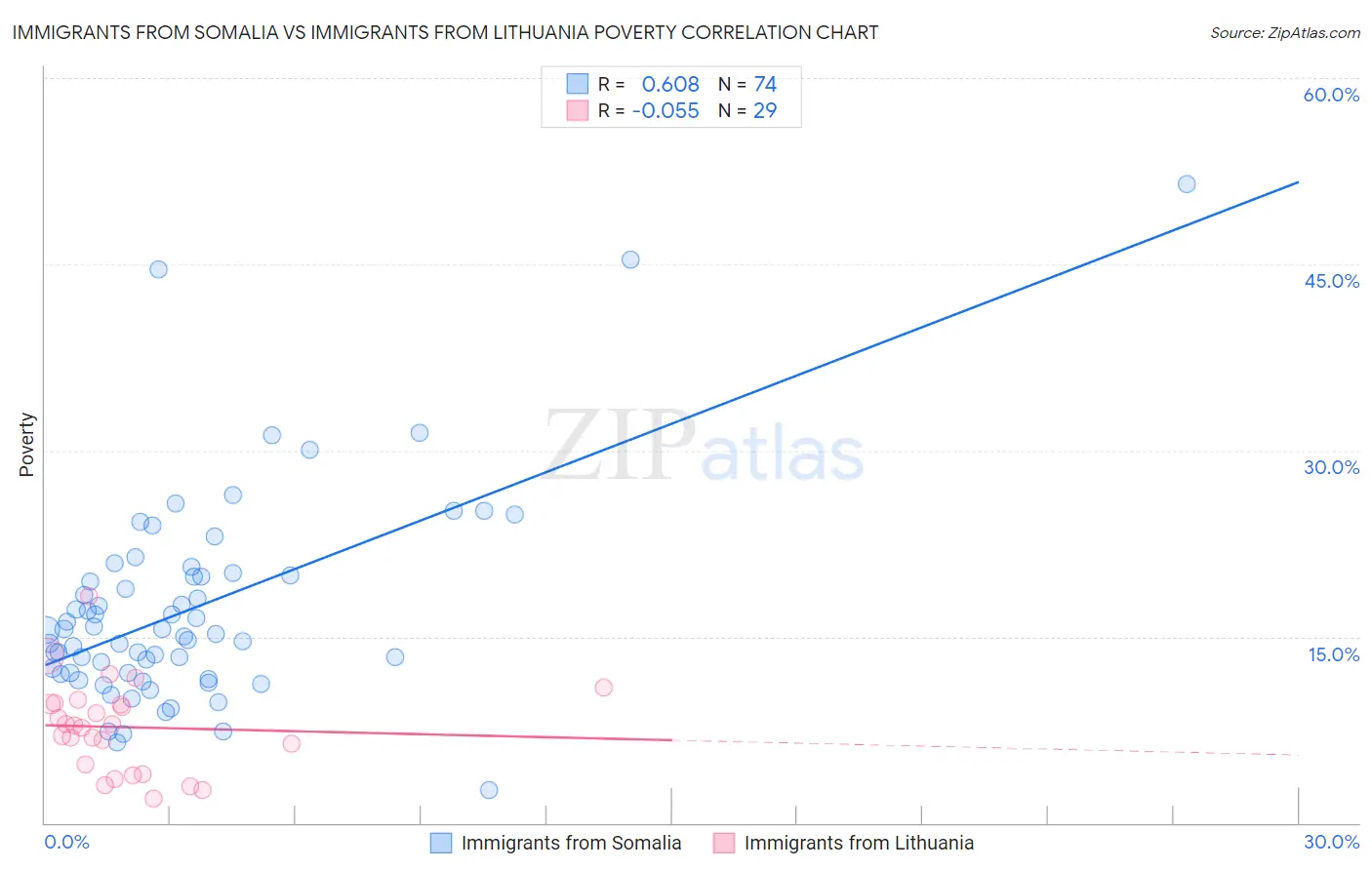 Immigrants from Somalia vs Immigrants from Lithuania Poverty