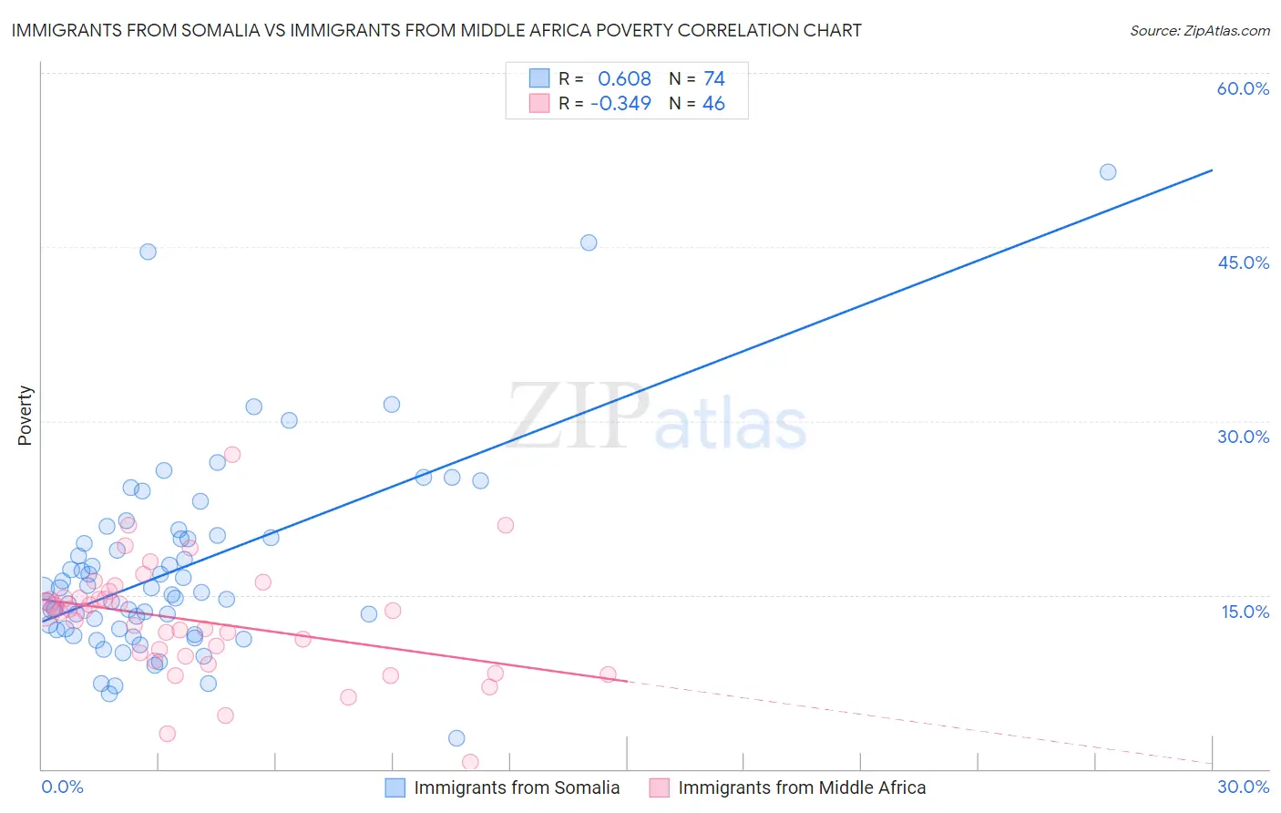Immigrants from Somalia vs Immigrants from Middle Africa Poverty