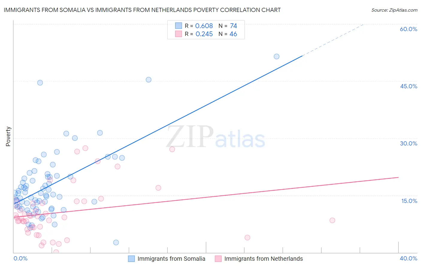 Immigrants from Somalia vs Immigrants from Netherlands Poverty