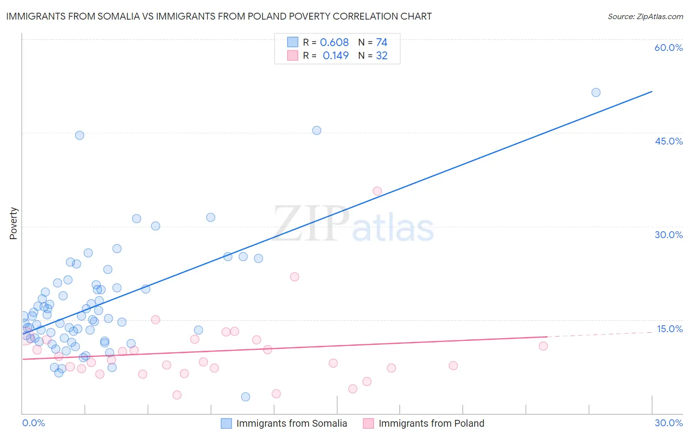 Immigrants from Somalia vs Immigrants from Poland Poverty