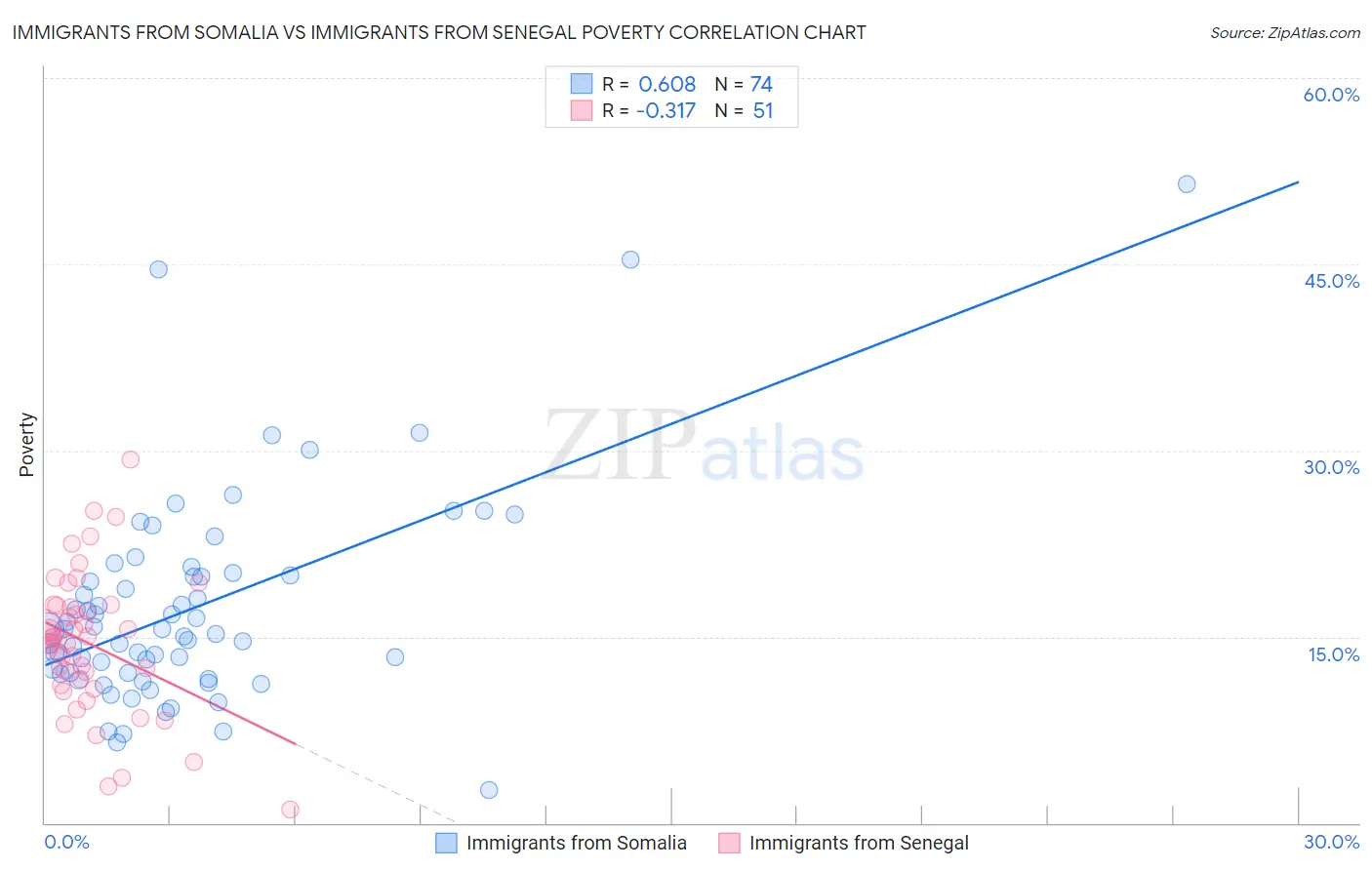 Immigrants from Somalia vs Immigrants from Senegal Poverty