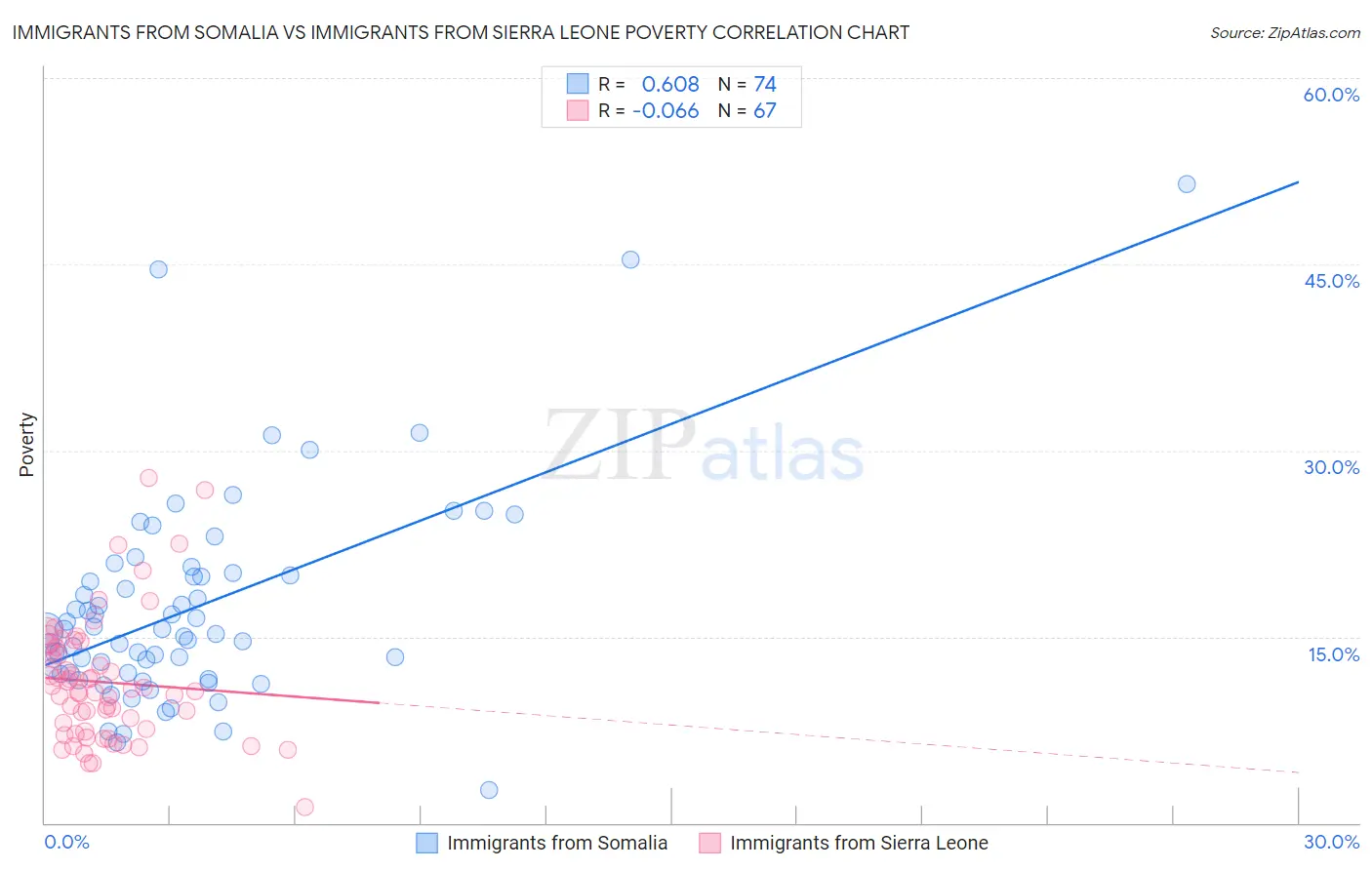 Immigrants from Somalia vs Immigrants from Sierra Leone Poverty