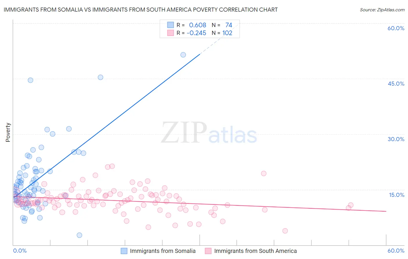 Immigrants from Somalia vs Immigrants from South America Poverty