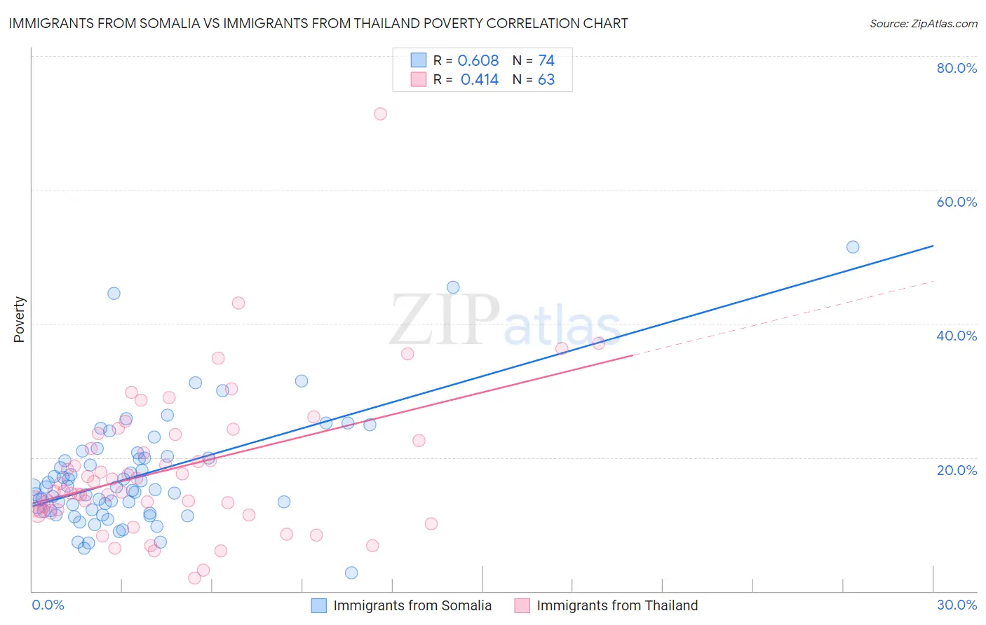 Immigrants from Somalia vs Immigrants from Thailand Poverty
