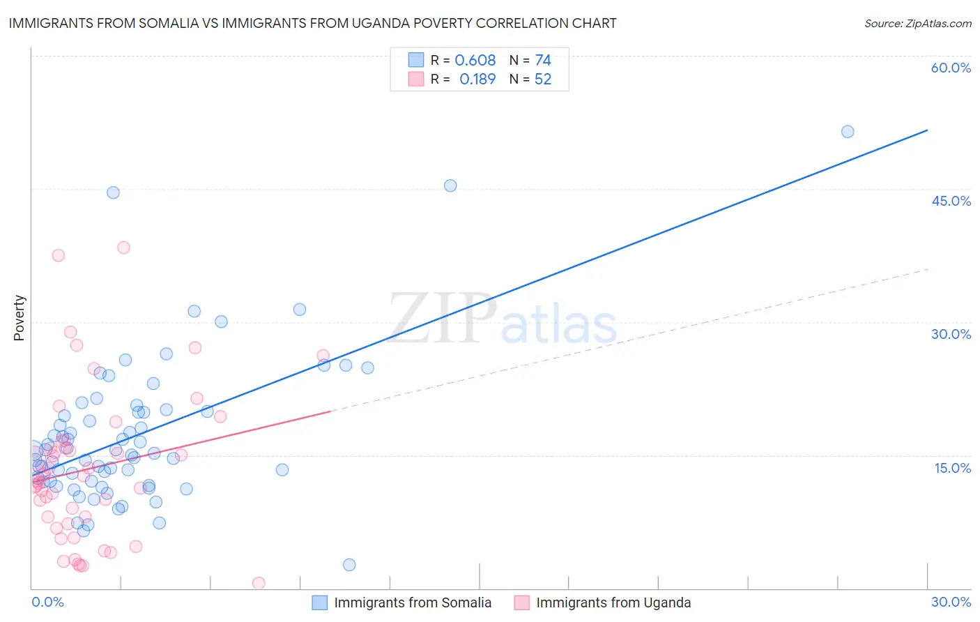 Immigrants from Somalia vs Immigrants from Uganda Poverty