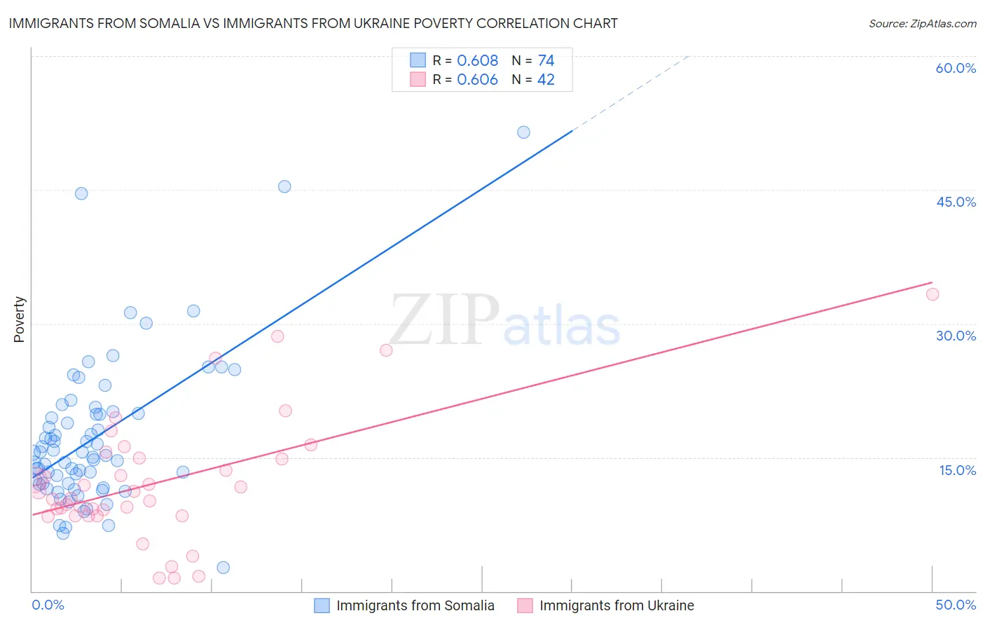 Immigrants from Somalia vs Immigrants from Ukraine Poverty