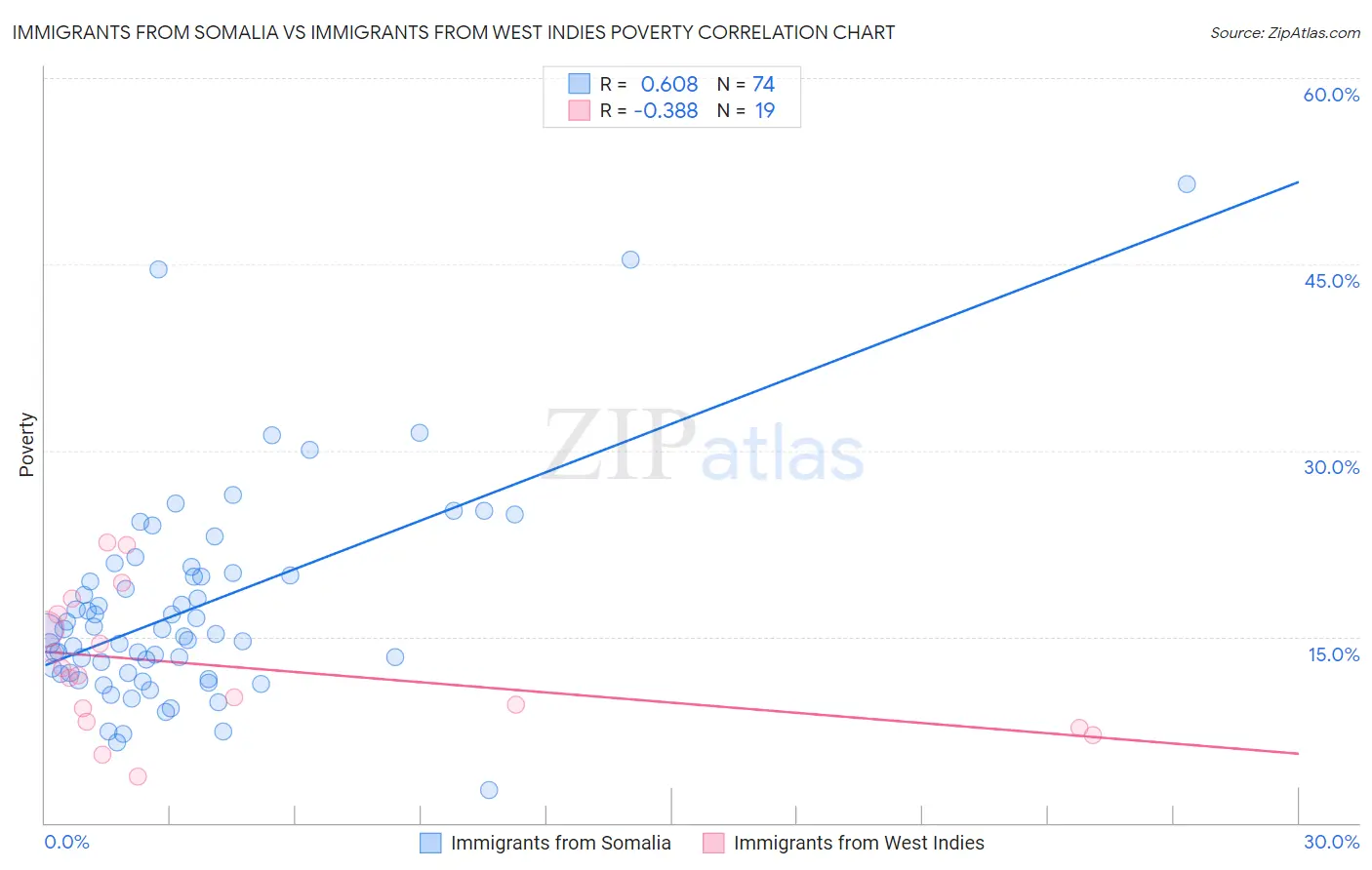 Immigrants from Somalia vs Immigrants from West Indies Poverty