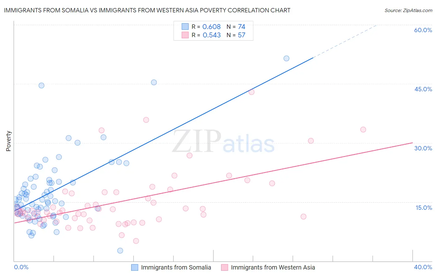 Immigrants from Somalia vs Immigrants from Western Asia Poverty