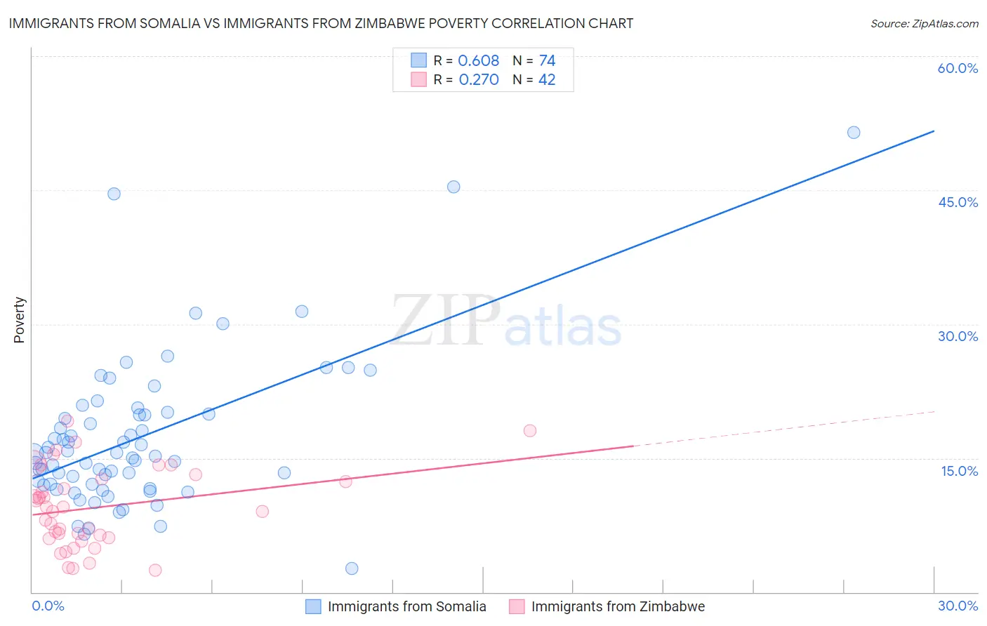 Immigrants from Somalia vs Immigrants from Zimbabwe Poverty
