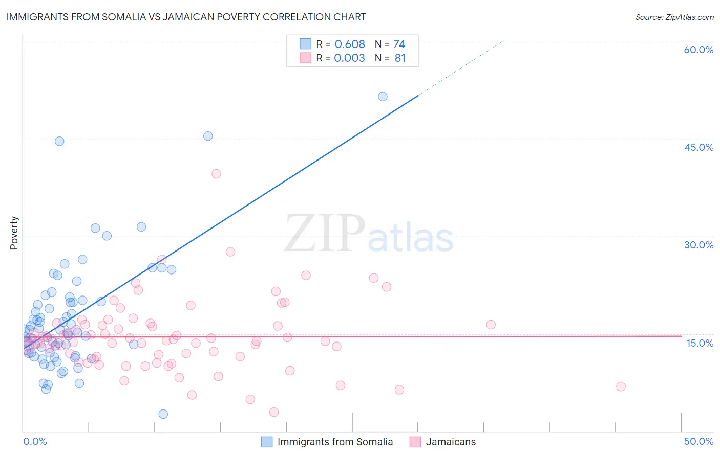 Immigrants from Somalia vs Jamaican Poverty