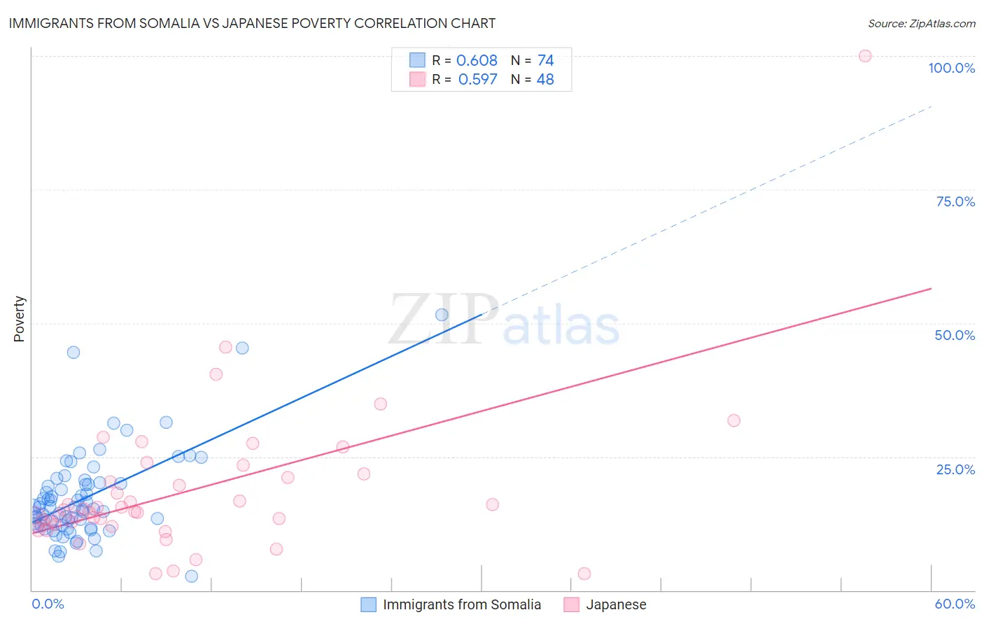 Immigrants from Somalia vs Japanese Poverty