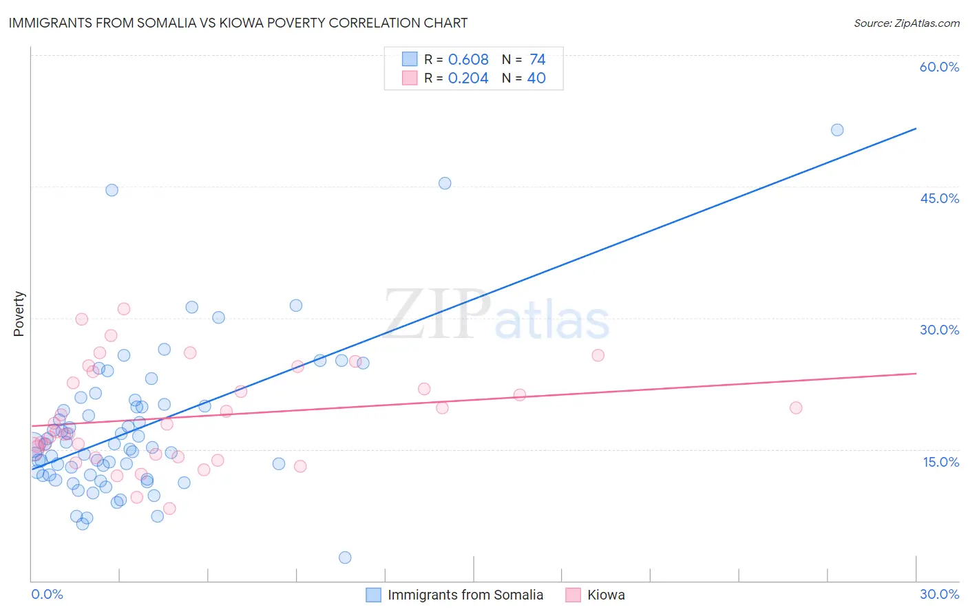 Immigrants from Somalia vs Kiowa Poverty