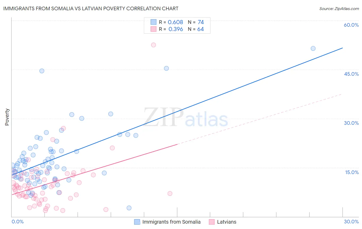 Immigrants from Somalia vs Latvian Poverty