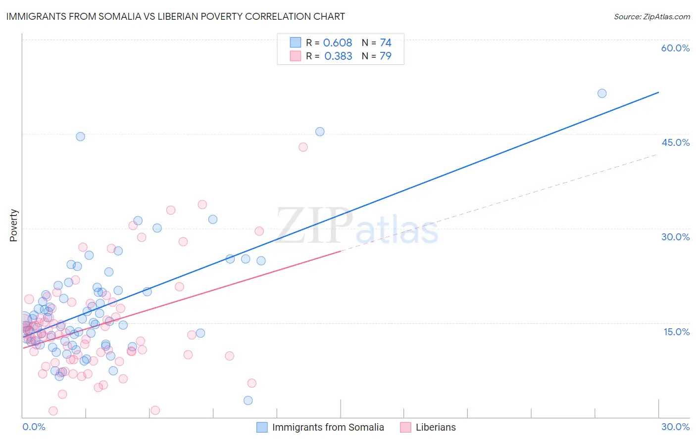 Immigrants from Somalia vs Liberian Poverty