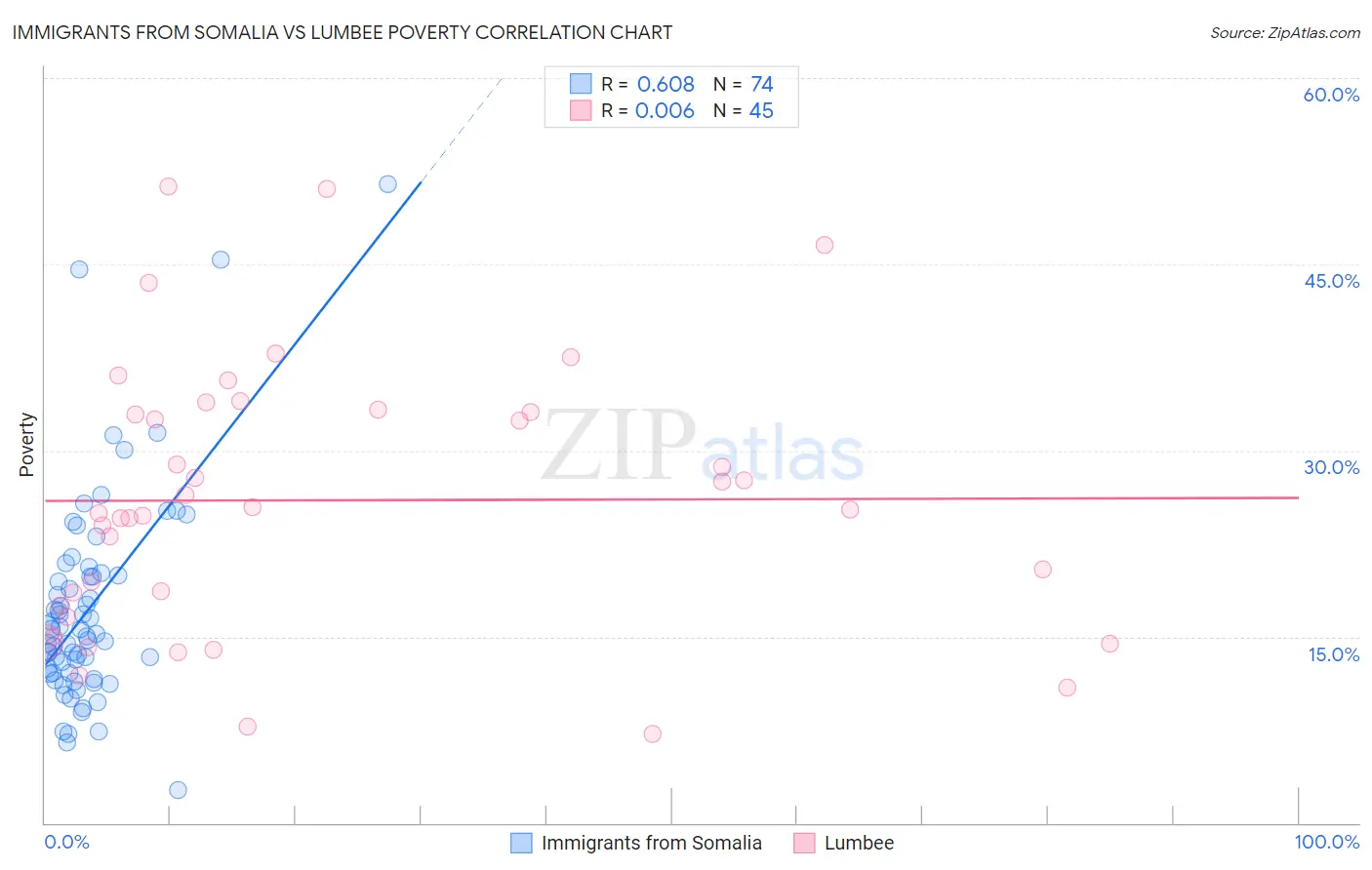 Immigrants from Somalia vs Lumbee Poverty