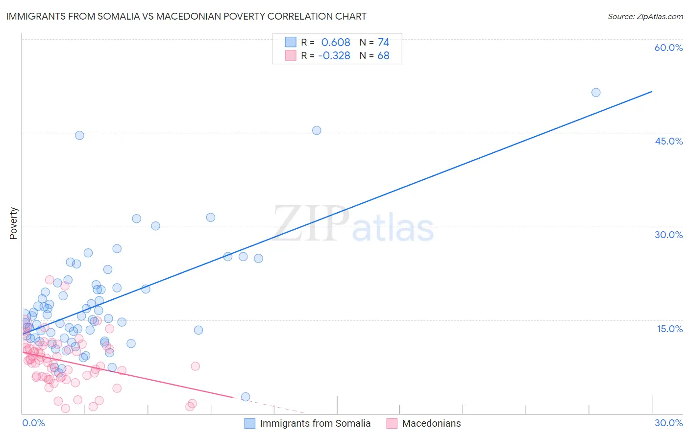 Immigrants from Somalia vs Macedonian Poverty