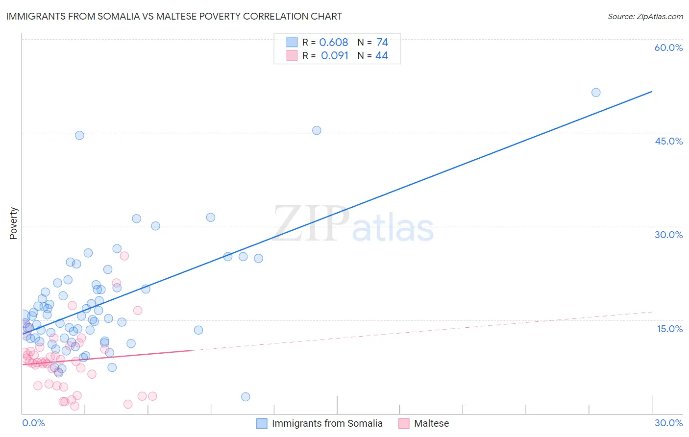 Immigrants from Somalia vs Maltese Poverty