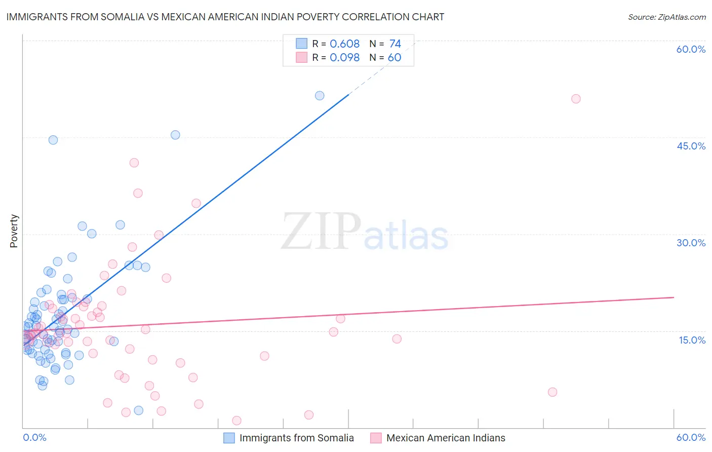 Immigrants from Somalia vs Mexican American Indian Poverty