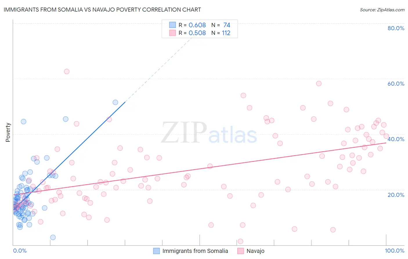 Immigrants from Somalia vs Navajo Poverty