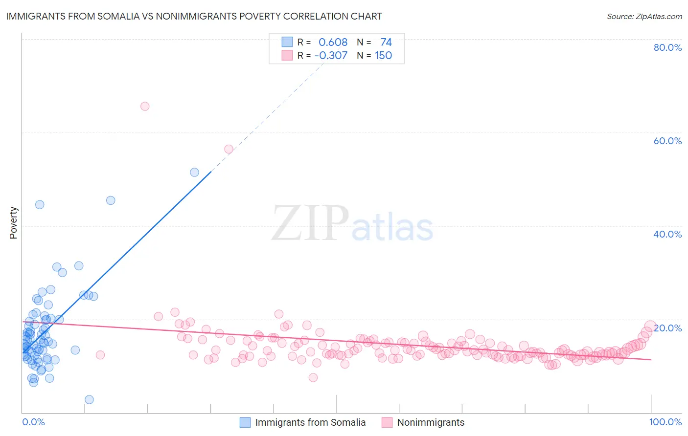 Immigrants from Somalia vs Nonimmigrants Poverty