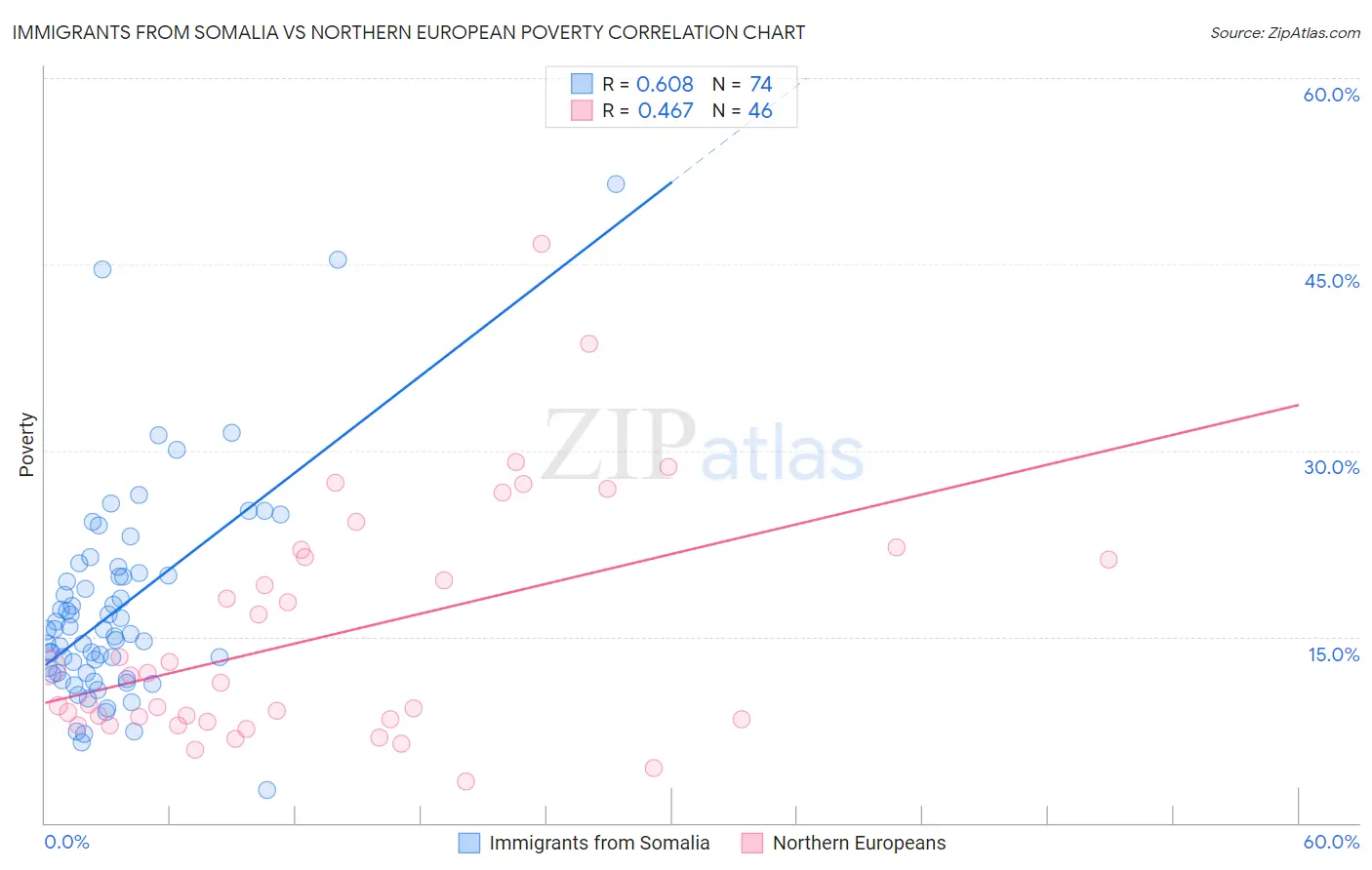 Immigrants from Somalia vs Northern European Poverty