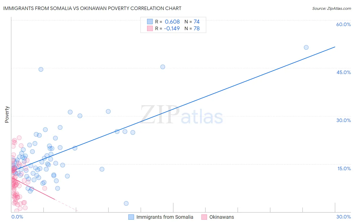 Immigrants from Somalia vs Okinawan Poverty