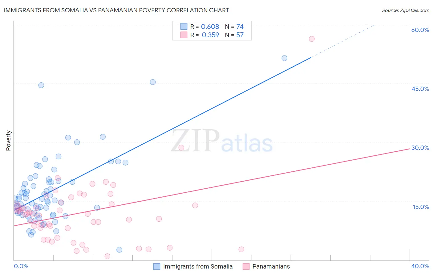 Immigrants from Somalia vs Panamanian Poverty