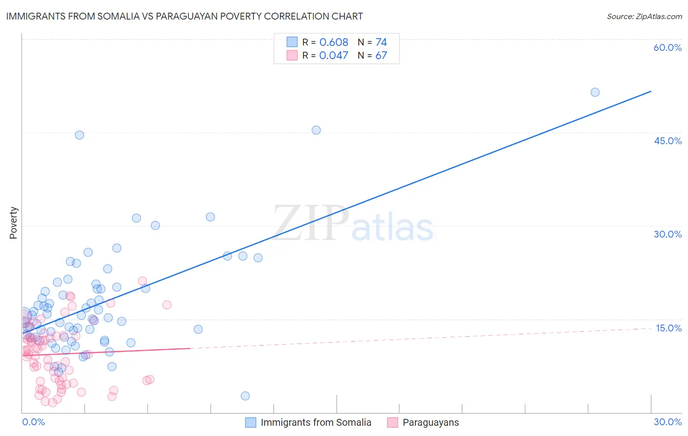Immigrants from Somalia vs Paraguayan Poverty