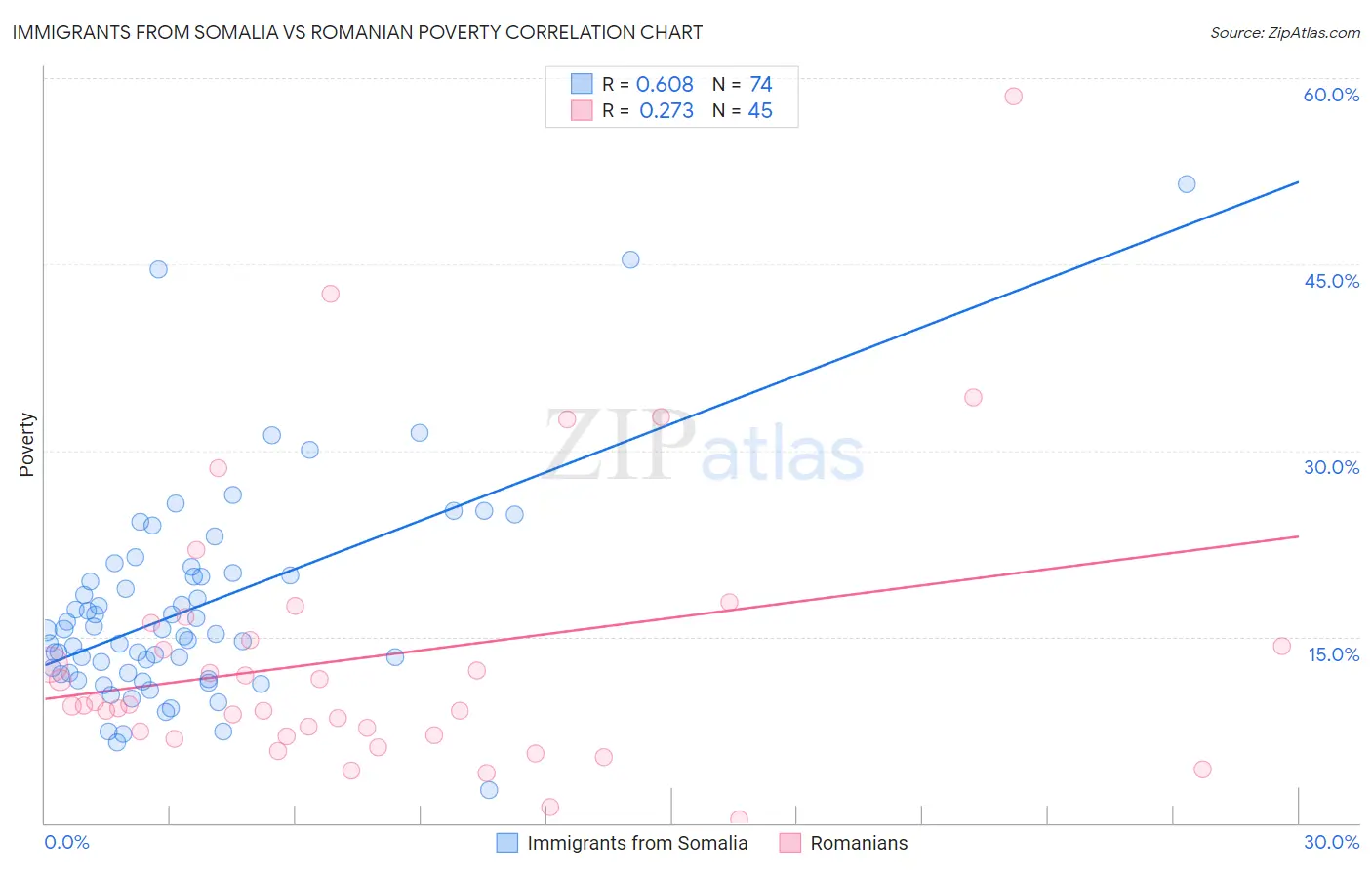 Immigrants from Somalia vs Romanian Poverty