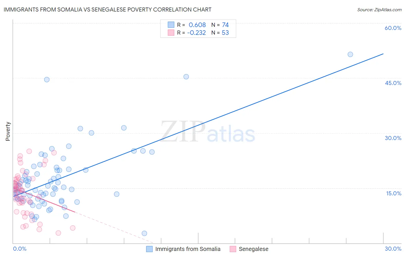 Immigrants from Somalia vs Senegalese Poverty
