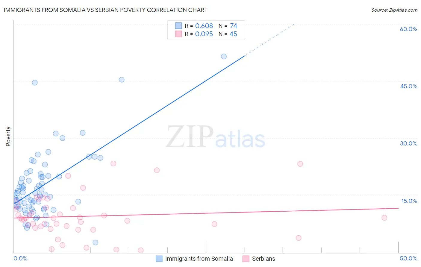 Immigrants from Somalia vs Serbian Poverty