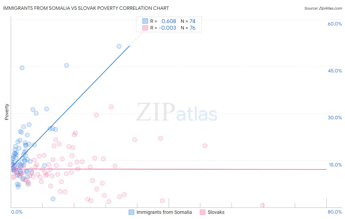 Immigrants from Somalia vs Slovak Poverty
