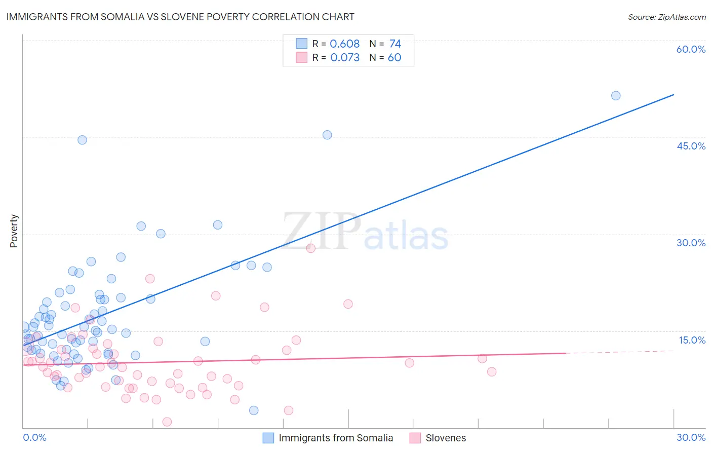 Immigrants from Somalia vs Slovene Poverty