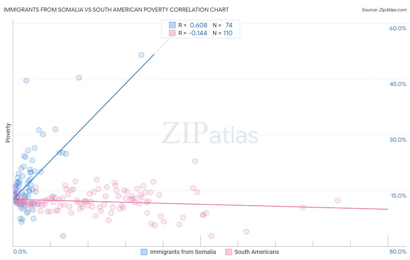 Immigrants from Somalia vs South American Poverty