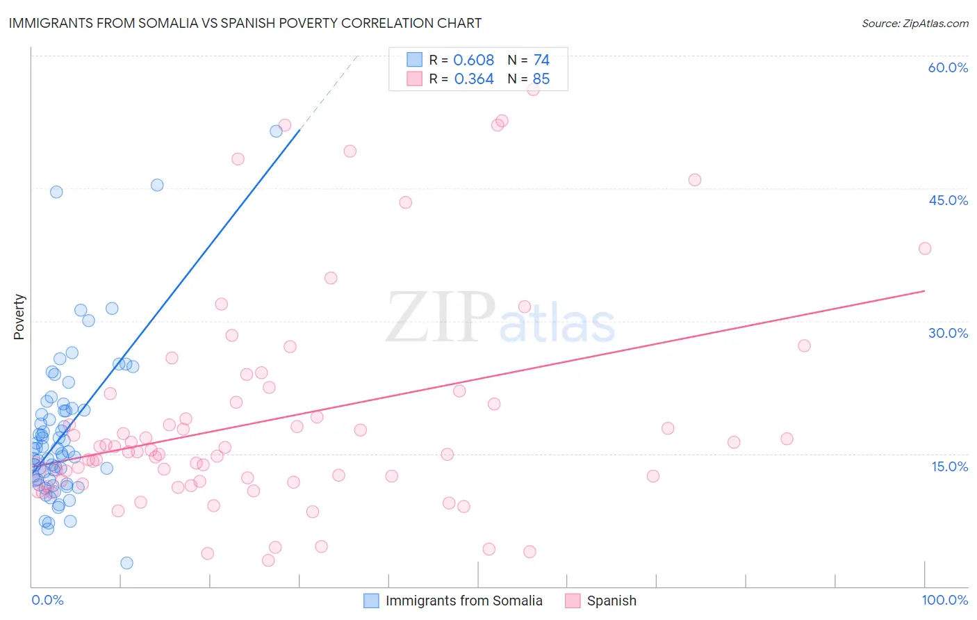 Immigrants from Somalia vs Spanish Poverty