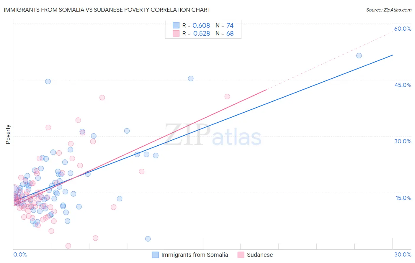 Immigrants from Somalia vs Sudanese Poverty