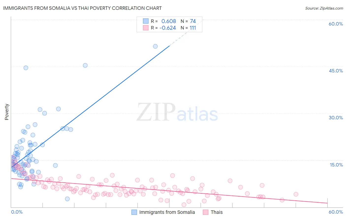 Immigrants from Somalia vs Thai Poverty