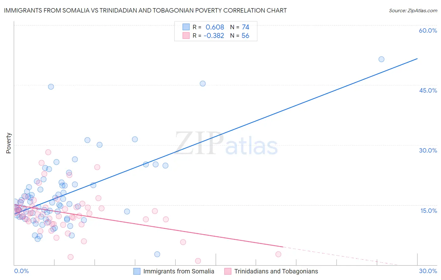 Immigrants from Somalia vs Trinidadian and Tobagonian Poverty